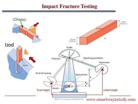 izod test explained